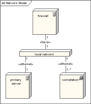 UML软件开发与建模工具Enterprise Architect教程 :UML 2教程-部署图 UML软件开发与建模工具Enterprise Architect教程 :UML 2教程-部署图