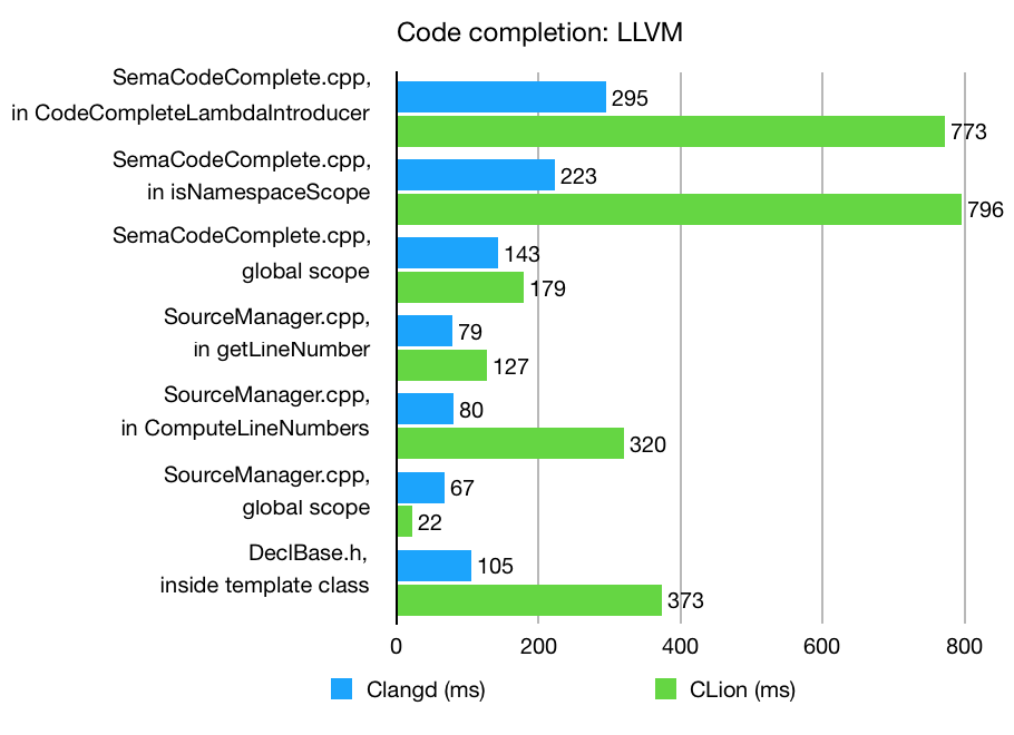 用于开发C/C++的跨平台IDE CLion最新版本2019.3发布,追求更好的IDE性能 用于开发C/C++的跨平台IDE CLion最新版本2019.3发布,追求更好的IDE性能
